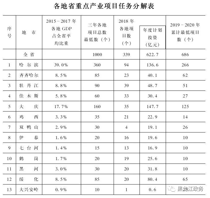 文件 | 黑龙江省人民政府办公厅关于印发全省重点